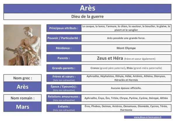Arès, dieu de la guerre dans la mythologie grecque, est représenté ici avec ses attributs. Il est le fils de Zeus et Héra.