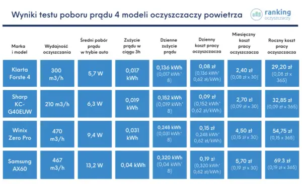 Czy odświeżacz powietrza zrujnuje budżet? Ile pobiera prądu?