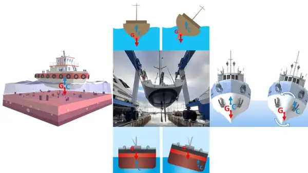 Illustrazioni di stabilità navale: il dislocamento significato è la spinta verso l'alto che contrasta il peso.