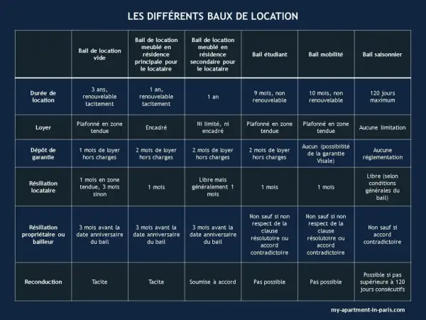 Tableau comparatif des différents baux de location, incluant les conditions pour un bail courte durée.