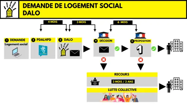 Schéma du parcours pour une demande de logement social DALO. Il détaille les étapes : demande, PDALHPD, DALO, décision, proposition (combien de proposition de logement DALO ?), recours et lutte collective.