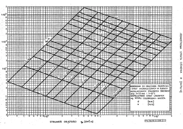 Nomogram do obliczania strat ciśnienia w rurach, uwzględniający średnice rur miedzianych i strumień objętości.
