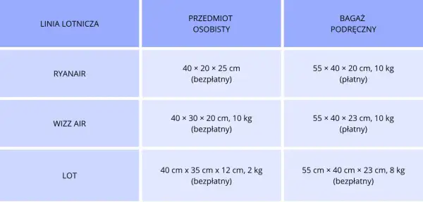 Tabela wymiarów bagażu podręcznego i rejestrowanego dla linii lotniczych. Ryanair oferuje bagaż rejestrowany 10 kg.