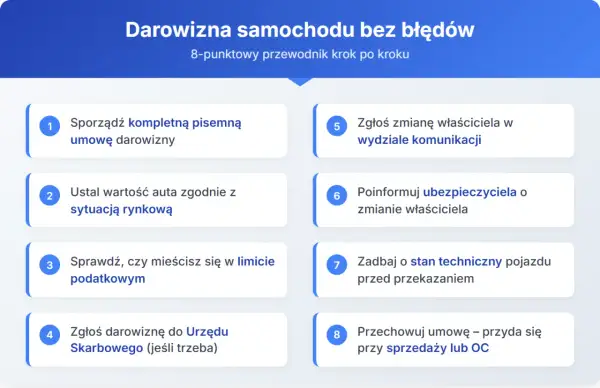 Przewodnik krok po kroku dotyczący darowizny samochodu. Obejmuje ustalenie wartości, zgłoszenie do urzędu skarbowego (podatek od darowizny samochodu), zmianę właściciela i ubezpieczenia.