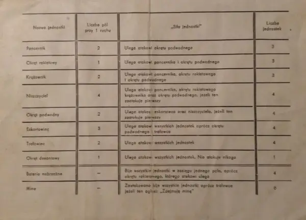 Tabela z zasadami manewry morskie gra planszowa: nazwy jednostek, pola ruchu, siła ataku i liczba jednostek.