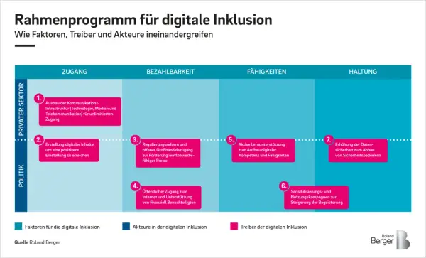 Diagramm zeigt Faktoren, Treiber und Akteure für digitale Inklusion, um die digitale Kluft zu überwinden.