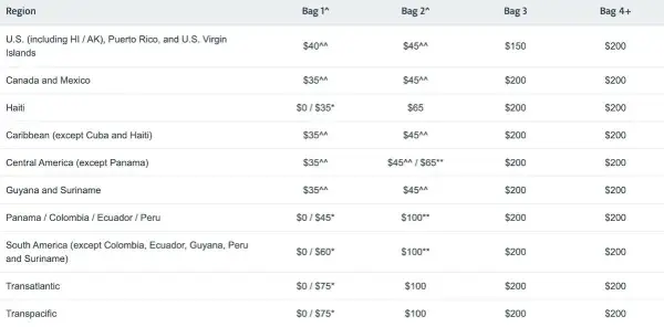 American Airlines Gepäck: Kosten, Regeln & Spartipps (2024)