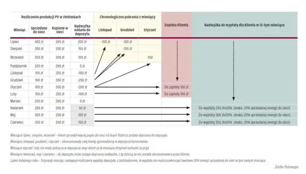 Tabela rozliczeń produkcji PV: sprzedaż i zakup energii, nadwyżka depozytu, dopłata klienta i wypłata nadwyżki. Net biling pokazuje miesięczne rozliczenia.