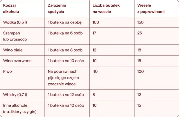 Tabela pokazuje, ile wódki jest w kartonie na wesele: 100 butelek, a na poprawiny 150.