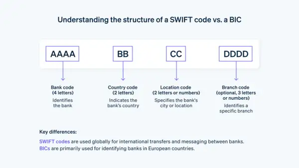 Struttura di un codice SWIFT: codice banca (AAAA), codice paese (BB), codice località (CC) e codice filiale (DDDD). Qui trovo il codice SWIFT.