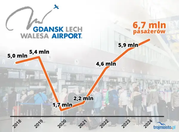 Ile lotnisk w Gdańsku? Jedno! Przewodnik po GDN i dojeździe.