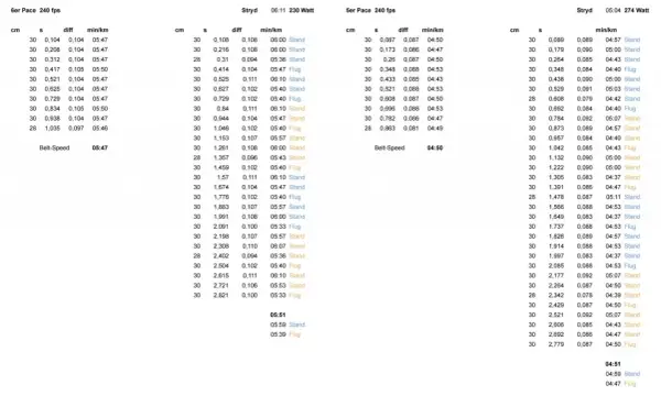 Tabellen zeigen Trainingsdaten, darunter Laufband Geschwindigkeit (min/km) und Puls (Watt).