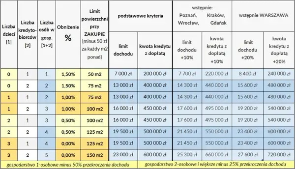 Mieszkanie na Start: Warunki, limity, wyjątki. Kto się kwalifikuje?