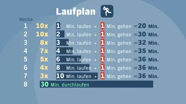 Ein Laufplan mit Wochenangaben und Trainingsdetails. Man kann hier sehen, wie man langsam von Intervallen zum durchgehenden laufen gehen kommt.