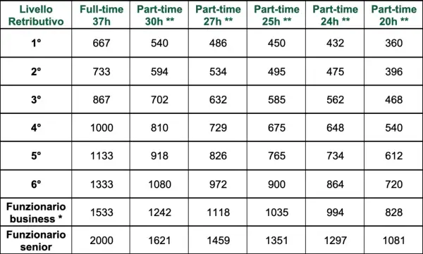 Tabella con livelli retributivi e stipendi per contratti full-time e part-time. Un esempio di premio una tantum in busta paga.