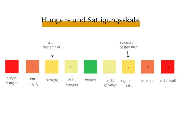 Hunger- und Sättigungsskala von 1 (ausgehungert) bis 9 (viel zu voll). Ideal zum Abnehmen ohne Hungern: Iss bei 3, stoppe bei 7.