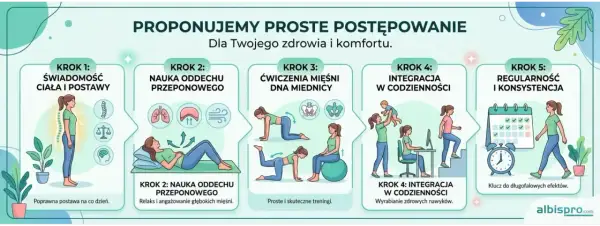 Pięć kroków do zdrowia: świadomość ciała, oddech, ćwiczenia, integracja w codzienności i regularność. Terapia integracyjna dla lepszego samopoczucia.