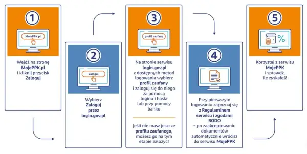 Jak sprawdzić PPK: wejdź na MojePPK.pl, zaloguj przez login.gov.pl (profil zaufany), zapoznaj się z regulaminem i RODO, korzystaj z serwisu i sprawdzaj zyski.