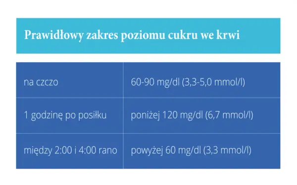 Tabela z normami glikemii, ważna przy cukrzycy ciążowej: na czczo 60-90, po 1h poniżej 120, w nocy powyżej 60.
