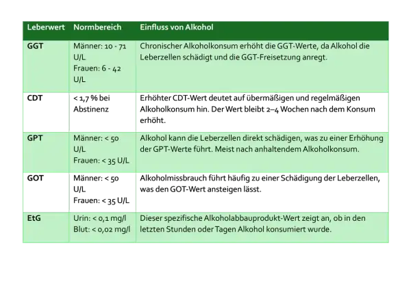 Tabelle zeigt Leberwerte (GGT, GPT, EtG) und deren Zusammenhang mit Alkohol. Erhöhte Werte können auf Alkoholkonsum hinweisen.