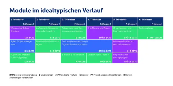 Übersicht über Module im berufsbegleitenden Gesundheitsmanagement: Von wissenschaftlichem Arbeiten bis zur Bachelorphase, über KI und Prozesskompetenz.