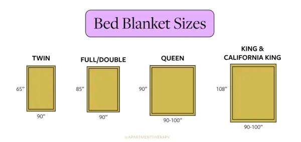 Visual guide to bed blanket sizes: Twin (65x90"), Full/Double (85x90"), Queen (90x90-100"), and King/California King (108x90-100").