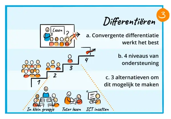 Differentiëren in lezen: 4 niveaus van ondersteuning, 3 alternatieven om dit mogelijk te maken. Leerlingen in kleine groepjes, tutor lezen, ICT inzetten.