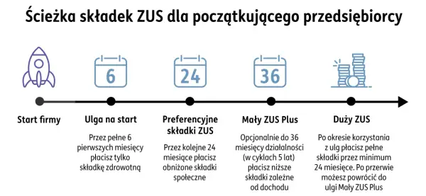 Ścieżka składek ZUS: start firmy, ulga na start (6 mies.), preferencyjne składki (24 mies.), Mały ZUS Plus (do 36 mies.), Duży ZUS. Poznaj, ile wynosi składka ZUS na każdym etapie.