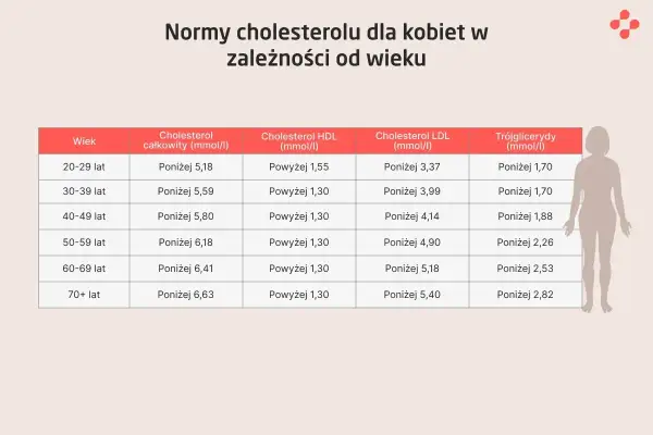 Tabela z normami cholesterolu dla kobiet wg wieku. Sprawdź, czy Twoje wyniki mieszczą się w zalecanych wartościach.