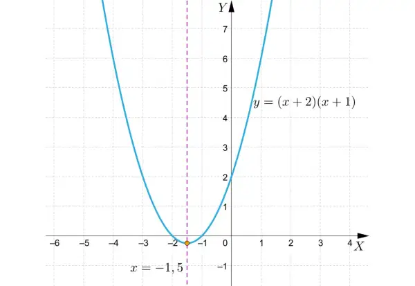 Parabola o równaniu y = (x+2)(x+1) ma oś symetrii x = -1,5.