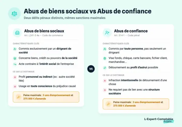 Comparaison entre l'abus de biens sociaux et l'abus de confiance, un exemple de délit. Les deux délits sont distincts mais ont des sanctions similaires.