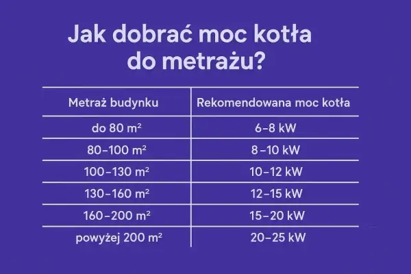 Tabela pokazuje, jak dobrać moc kotła do metrażu budynku. Od 6-8 kW dla małych domów do 20-25 kW dla dużych posiadłości.