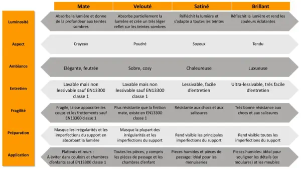 Tableau comparatif des finitions de peinture : mate, veloutée, satinée et brillante, décrivant leur luminosité, aspect, ambiance, entretien, fragilité, préparation et application.