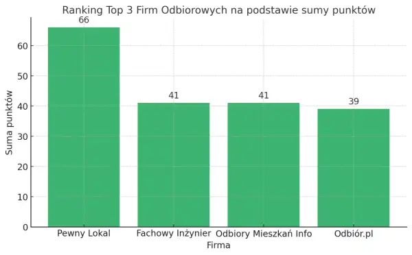 Wykres słupkowy pokazujący ranking firm odbiorowych: Pewny Lokal (66), Fachowy Inżynier (41), Odbiory Mieszkań Info (41), Odbiór.pl (39).
