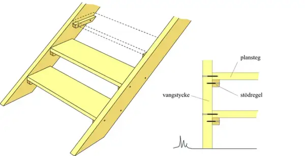 Detaljerad illustration av hur man bygger ett vangstycke för en trappa, med plansteg och stödreglar.