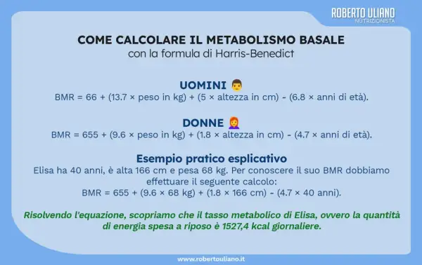 Calcola quante calorie si bruciano al giorno con la formula di Harris-Benedict. Esempio pratico per Elisa: 1527,4 kcal giornaliere.