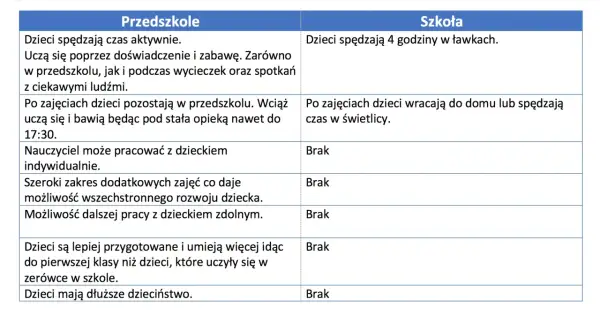 Tabela porównuje przedszkole i szkołę. Czy zerówka to przedszkole? Tak, dzieci uczą się przez zabawę i doświadczenie, mają opiekę do 17:30.