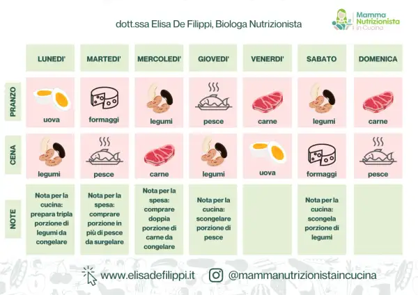 Piano alimentare settimanale per dimagrire con pasti bilanciati: uova, legumi, pesce, carne e formaggi. Note per la spesa e cucina.