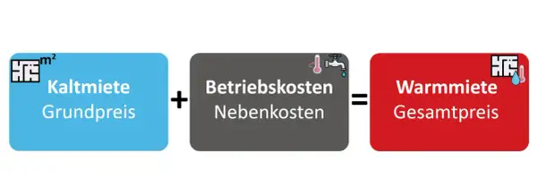 Die miete berechnen formel: Kaltmiete + Nebenkosten = Warmmiete.