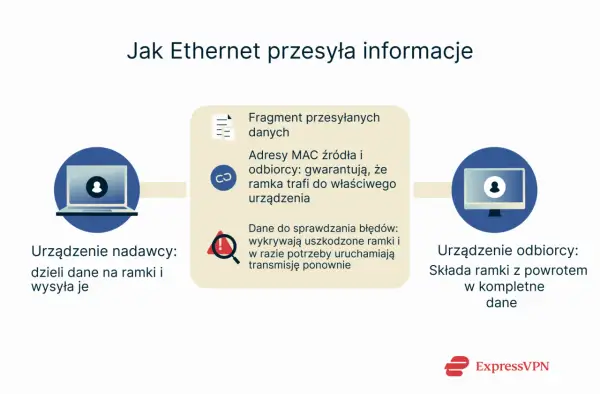 Schemat budowy ramki Ethernet: dane dzielone na fragmenty, adresy MAC zapewniające dostarczenie, dane do sprawdzania błędów.