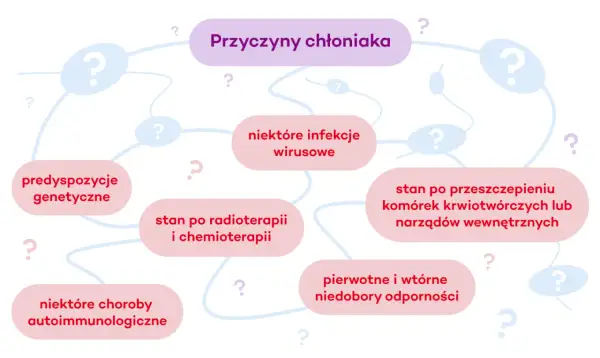 Mapa myśli o przyczynach chłoniaka: predyspozycje genetyczne, infekcje wirusowe, stan po radioterapii i chemioterapii, przeszczepy, niedobory odporności, choroby autoimmunologiczne. Rokowania zależą od wielu czynników.