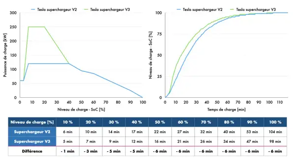 Comparaison du temps de charge batterie voiture entre Superchargeur V2 et V3. Le V3 est plus rapide.