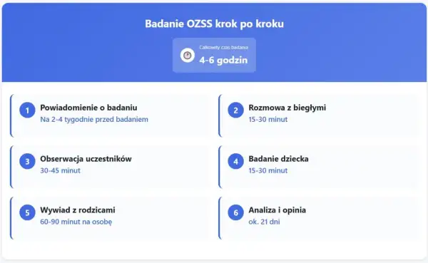 Schemat badania OZSS: powiadomienie, rozmowa z biegłymi, obserwacja, badanie dziecka, wywiad z rodzicami, analiza i opinia. Całość trwa 4-6 godzin.