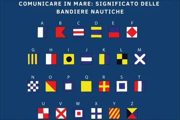 Alfabeto nautico con il significato delle bandiere. Ogni lettera rappresenta un segnale visivo per comunicare in mare.