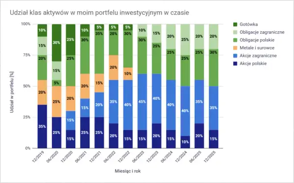 Rentowność 10-letnich obligacji 2026: Czy 5,10% to Twój zysk?