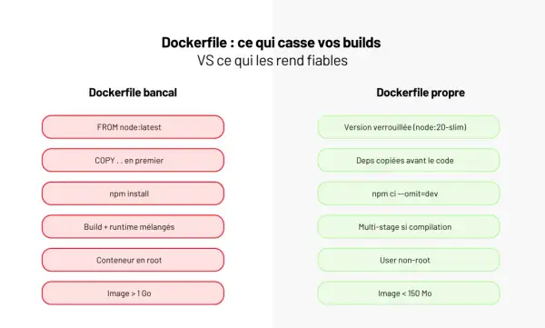 Comparaison de Dockerfile : bonnes pratiques pour comment installer Docker et éviter les erreurs.