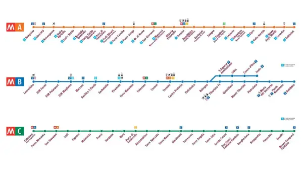 Schemat metra w Rzymie: linie A (pomarańczowa), B (niebieska) i C (zielona). Komunikacja miejska Rzymu na wyciągnięcie ręki.