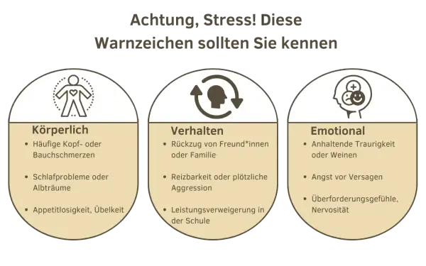 Warnzeichen für Stress: Körperliche Beschwerden, Verhaltensänderungen wie Leistungsverweigerung in der Schule, und emotionale Probleme wie Versagensangst.