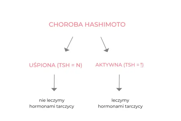 Choroba Hashimoto: uśpiona (TSH=N) nie leczymy, aktywna (TSH wysokie) leczymy hormonami tarczycy.