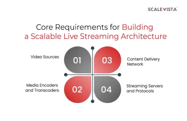 Diagram outlining core requirements for scalable live streaming architecture: Video Sources, Media Encoders, Content Delivery Network, and Streaming Servers.